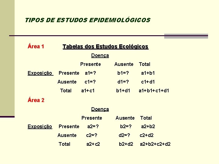 TIPOS DE ESTUDOS EPIDEMIOLÓGICOS Área 1 Tabelas dos Estudos Ecológicos Doença Exposição Presente Ausente