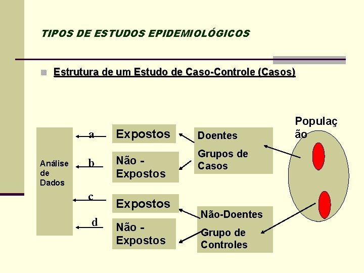 TIPOS DE ESTUDOS EPIDEMIOLÓGICOS n Estrutura de um Estudo de Caso-Controle (Casos) a Análise