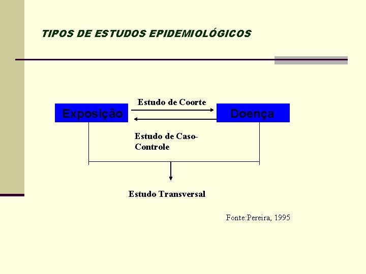 TIPOS DE ESTUDOS EPIDEMIOLÓGICOS Exposição Estudo de Coorte Doença Estudo de Caso. Controle Estudo