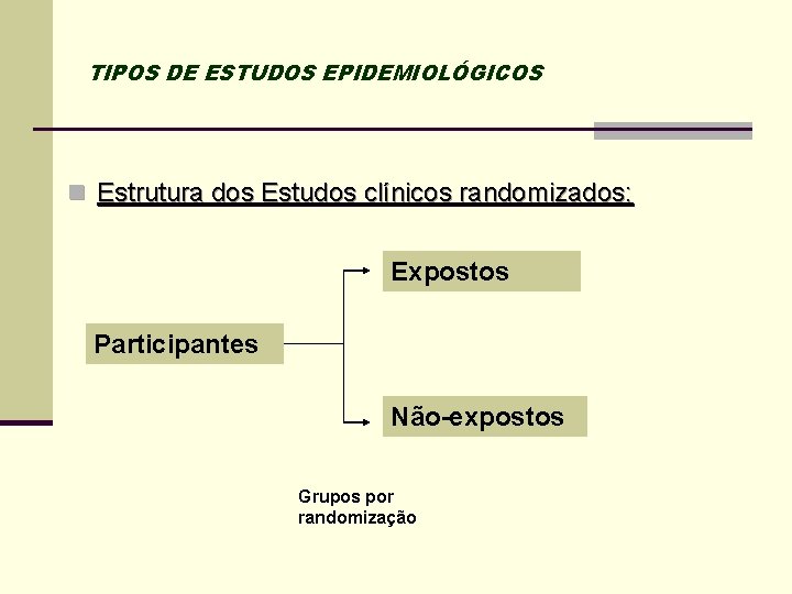 TIPOS DE ESTUDOS EPIDEMIOLÓGICOS n Estrutura dos Estudos clínicos randomizados: Expostos Participantes Não-expostos Grupos