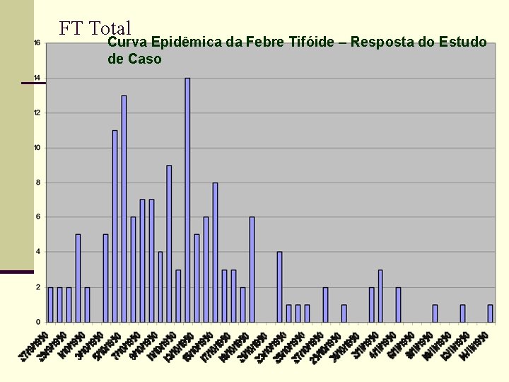 FT Total Curva Epidêmica da Febre Tifóide – Resposta do Estudo de Caso 