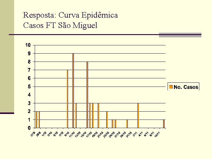 Resposta: Curva Epidêmica Casos FT São Miguel 