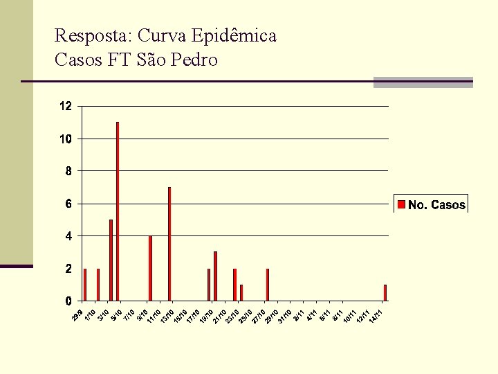 Resposta: Curva Epidêmica Casos FT São Pedro 