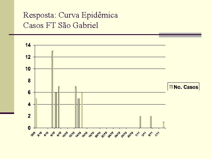 Resposta: Curva Epidêmica Casos FT São Gabriel 