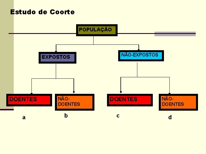 Estudo de Coorte POPULAÇÃO NÃO-EXPOSTOS DOENTES a NÃODOENTES b DOENTES c NÃODOENTES d 