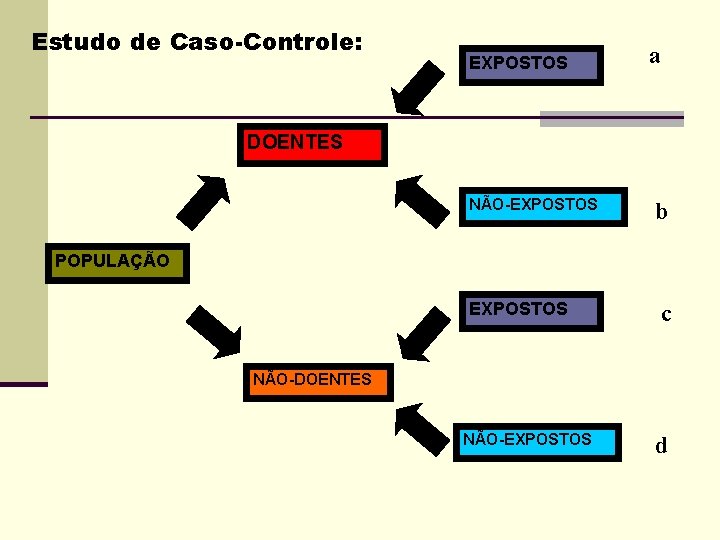 Estudo de Caso-Controle: EXPOSTOS a DOENTES NÃO-EXPOSTOS b POPULAÇÃO EXPOSTOS c NÃO-DOENTES NÃO-EXPOSTOS d