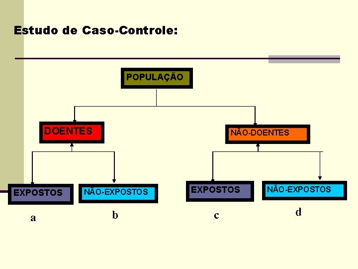 Estudo de Caso-Controle: POPULAÇÃO DOENTES EXPOSTOS a NÃO-DOENTES NÃO-EXPOSTOS b c d 