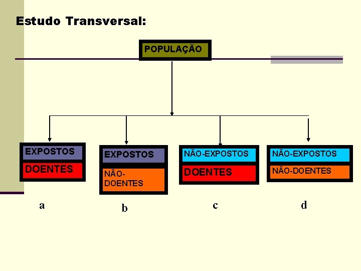 Estudo Transversal: POPULAÇÃO EXPOSTOS DOENTES a EXPOSTOS NÃO-EXPOSTOS NÃODOENTES NÃO-DOENTES b c d 