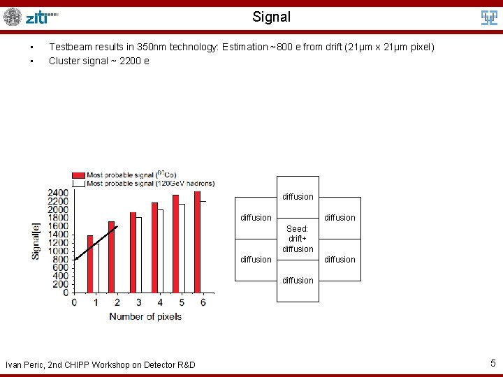 Signal • • Testbeam results in 350 nm technology: Estimation ~800 e from drift