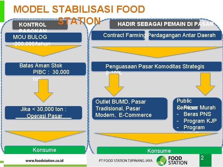 MODEL STABILISASI FOOD STATION HADIR SEBAGAI PEMAIN DI PASAR KONTROL PASOKAN MOU BULOG :