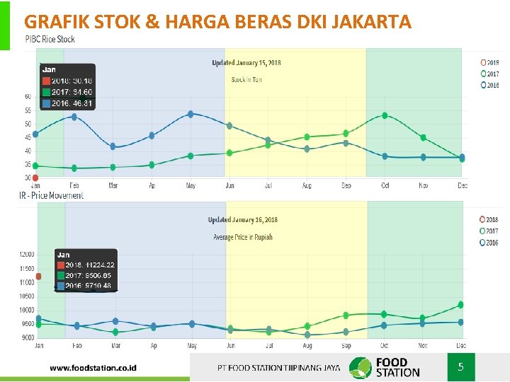 GRAFIK STOK & HARGA BERAS DKI JAKARTA 5 