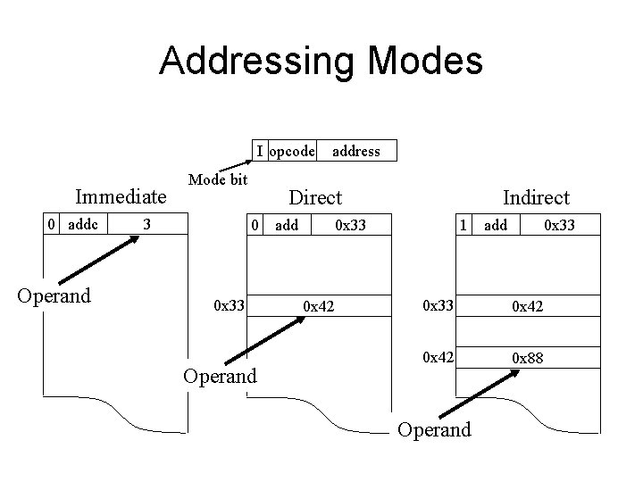Addressing Modes I opcode Immediate 0 addc Operand Mode bit 3 address Direct 0 Addressing Modes I opcode Immediate 0 addc Operand Mode bit 3 address Direct 0