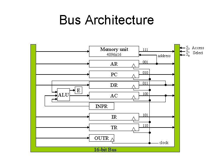 Bus Architecture Memory unit 111 4096 x 16 ALU E address AR 001 PC Bus Architecture Memory unit 111 4096 x 16 ALU E address AR 001 PC