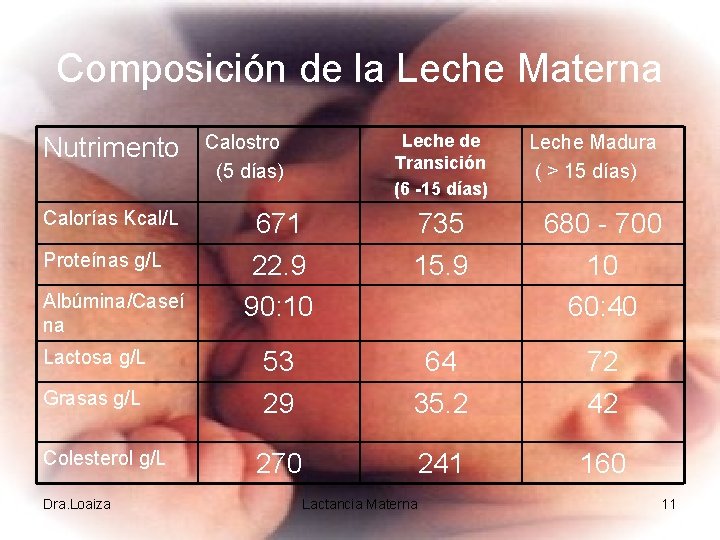Composición de la Leche Materna Nutrimento Calorías Kcal/L Proteínas g/L Albúmina/Caseí na Lactosa g/L