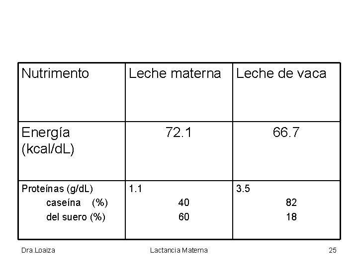 Nutrimento Leche materna Energía (kcal/d. L) Proteínas (g/d. L) caseína (%) del suero (%)