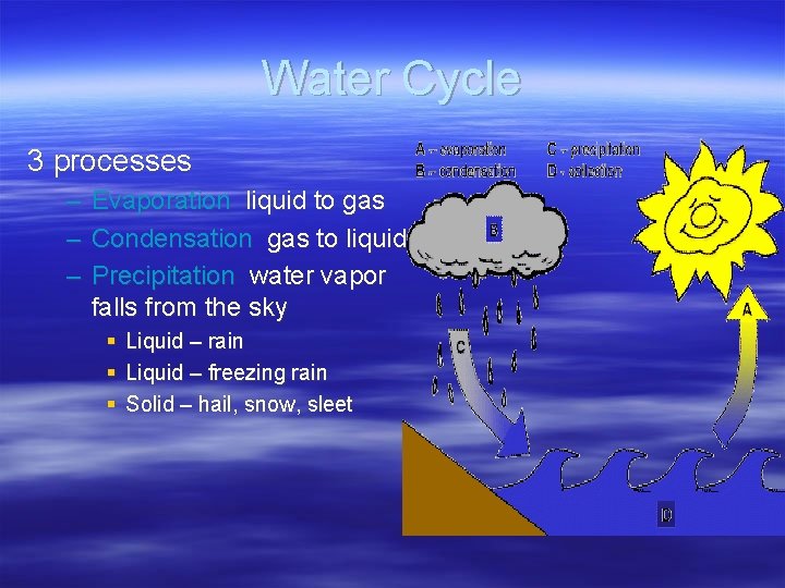 Water Cycle 3 processes – Evaporation liquid to gas – Condensation gas to liquid