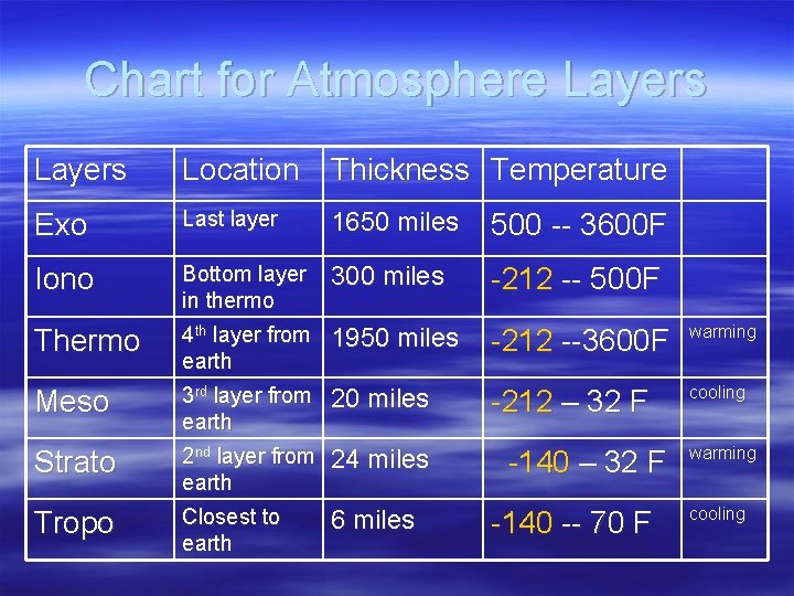Chart for Atmosphere Layers Location Thickness Temperature Exo Last layer 1650 miles 500 --