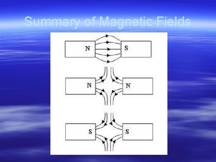 Summary of Magnetic Fields 