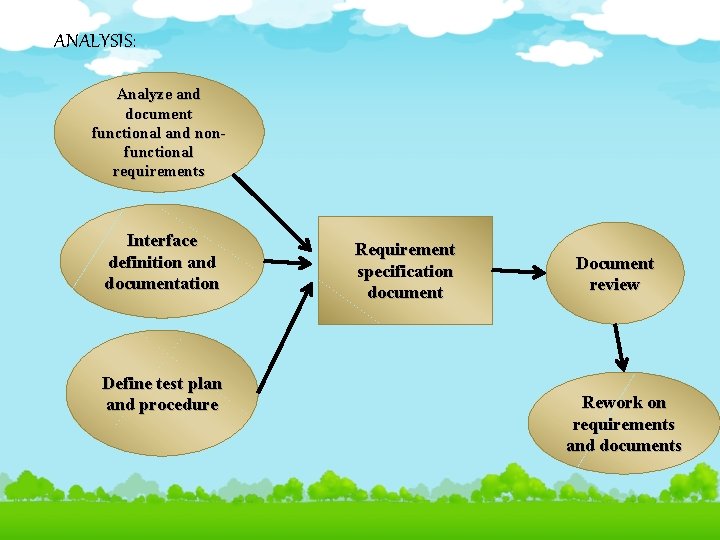 ANALYSIS: Analyze and document functional and nonfunctional requirements Interface definition and documentation Define test