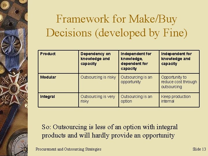 Framework for Make/Buy Decisions (developed by Fine) Product Dependency on knowledge and capacity Independent