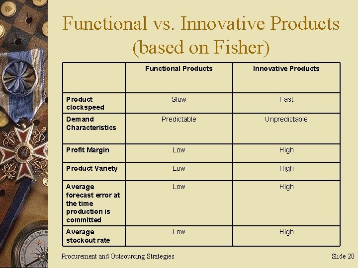 Functional vs. Innovative Products (based on Fisher) Functional Products Innovative Products Slow Fast Predictable