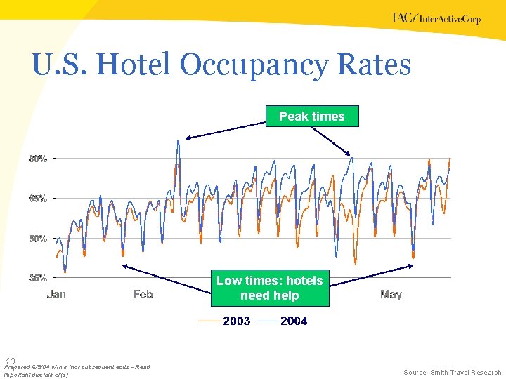 U. S. Hotel Occupancy Rates Peak times Low times: hotels need help 13 Prepared