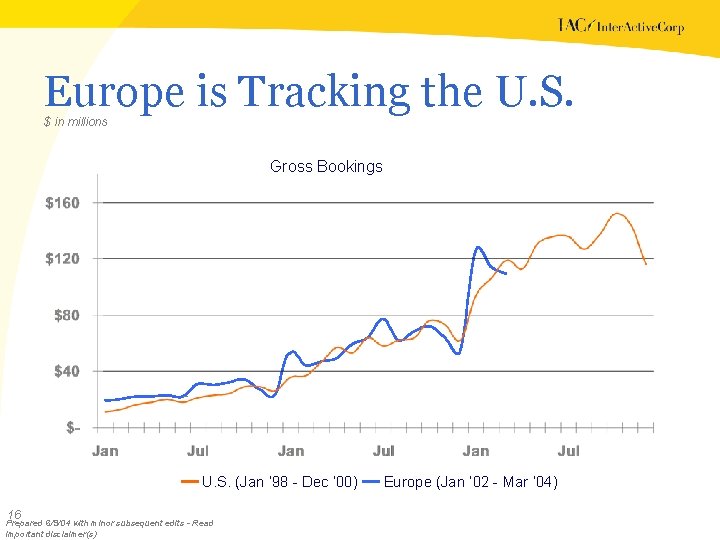 Europe is Tracking the U. S. $ in millions Gross Bookings U. S. (Jan