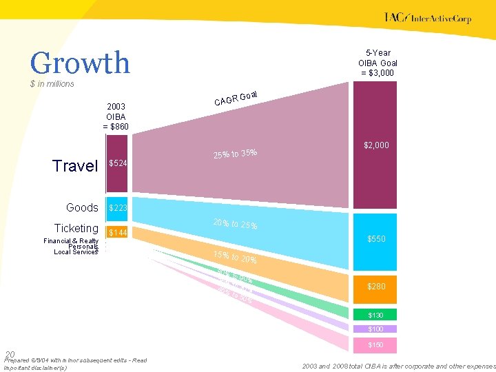 Growth 5 -Year OIBA Goal = $3, 000 $ in millions 2003 OIBA =