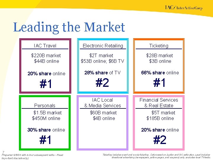 Leading the Market 7 IAC Travel Electronic Retailing Ticketing $220 B market $44 B