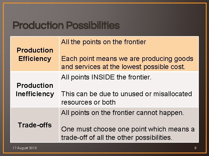 Production Possibilities All the points on the frontier Production Efficiency Each point means we