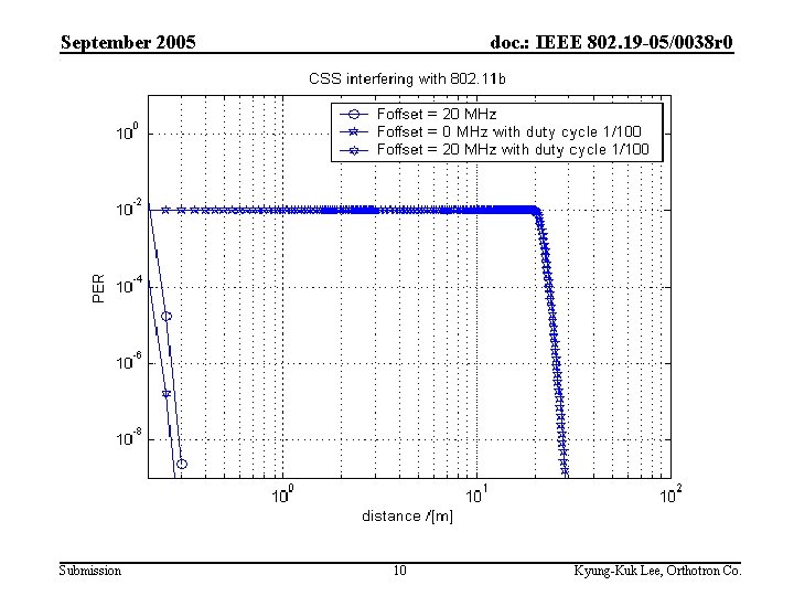 September 2005 Submission doc. : IEEE 802. 19 -05/0038 r 0 10 Kyung-Kuk Lee,