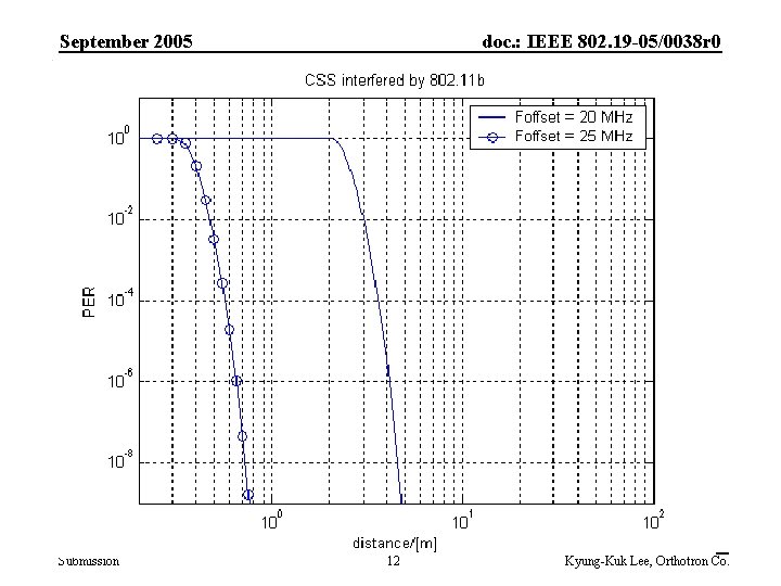 September 2005 Submission doc. : IEEE 802. 19 -05/0038 r 0 12 Kyung-Kuk Lee,