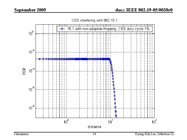 September 2005 Submission doc. : IEEE 802. 19 -05/0038 r 0 14 Kyung-Kuk Lee,