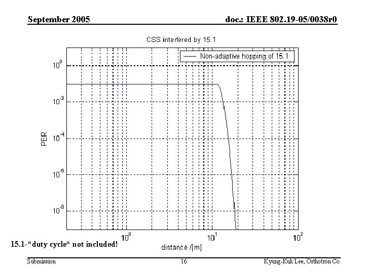September 2005 doc. : IEEE 802. 19 -05/0038 r 0 15. 1 -“duty cycle“