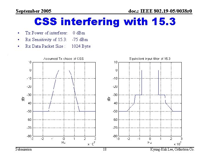 September 2005 doc. : IEEE 802. 19 -05/0038 r 0 CSS interfering with 15.