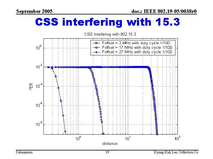 September 2005 doc. : IEEE 802. 19 -05/0038 r 0 CSS interfering with 15.