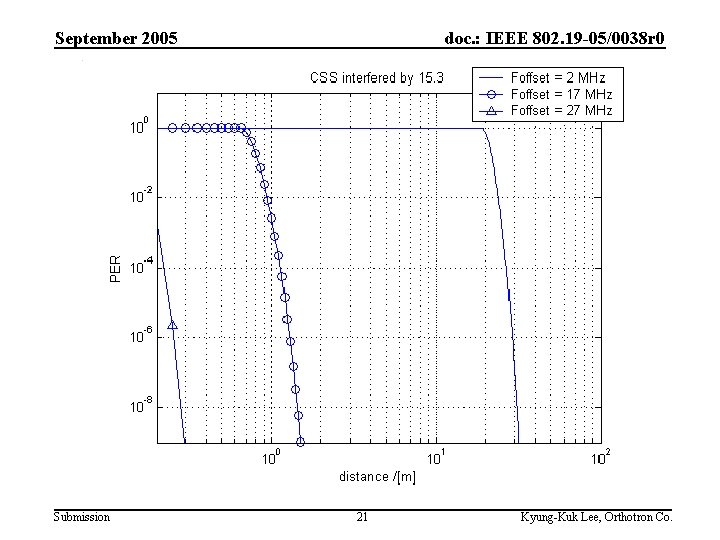 September 2005 Submission doc. : IEEE 802. 19 -05/0038 r 0 21 Kyung-Kuk Lee,