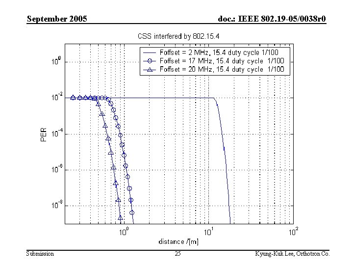 September 2005 Submission doc. : IEEE 802. 19 -05/0038 r 0 25 Kyung-Kuk Lee,