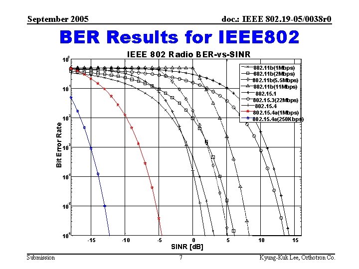 September 2005 doc. : IEEE 802. 19 -05/0038 r 0 BER Results for IEEE