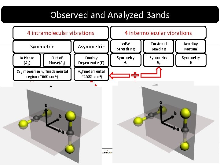CS 2 Dimerand Vibrational Observed Analyzed. Modes Bands 4 intramolecular vibrations Symmetric In Phase CS 2 Dimerand Vibrational Observed Analyzed. Modes Bands 4 intramolecular vibrations Symmetric In Phase