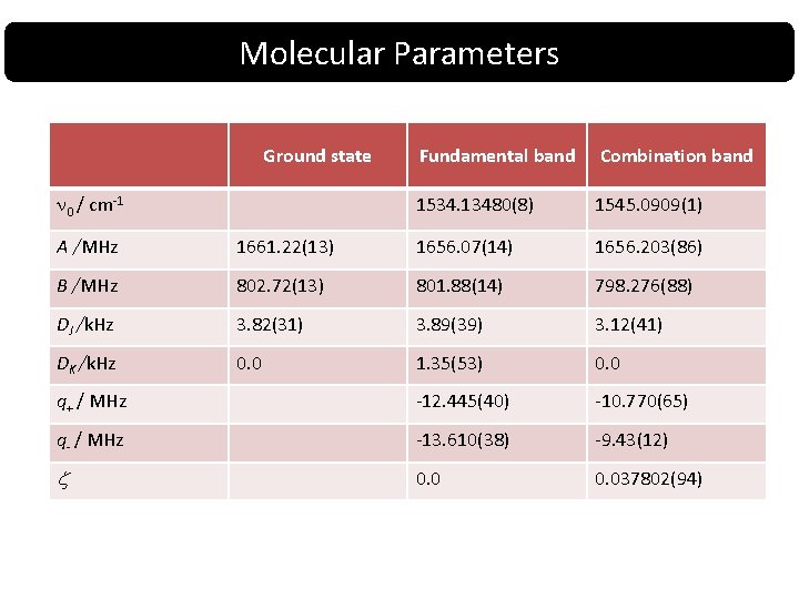 Molecular Parameters Ground state 0 / cm-1 Fundamental band Combination band 1534. 13480(8) 1545. Molecular Parameters Ground state 0 / cm-1 Fundamental band Combination band 1534. 13480(8) 1545.