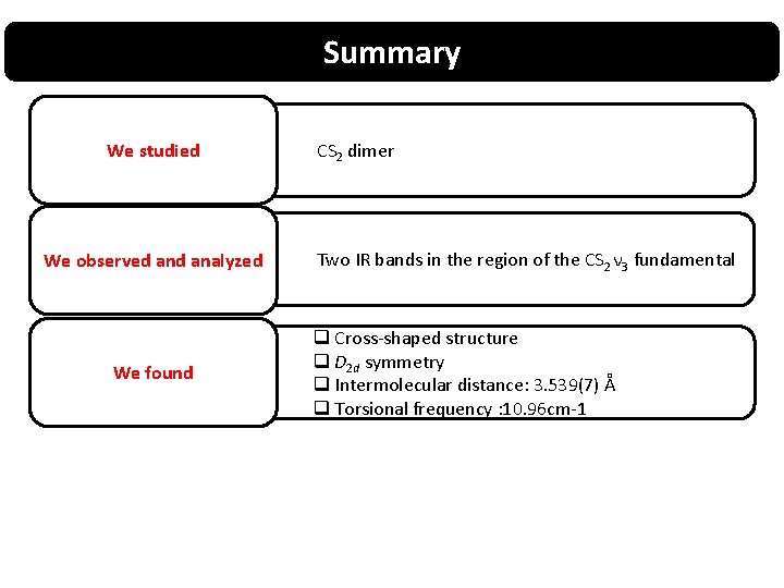 Summary We studied We observed analyzed We found CS 2 dimer Two IR bands Summary We studied We observed analyzed We found CS 2 dimer Two IR bands
