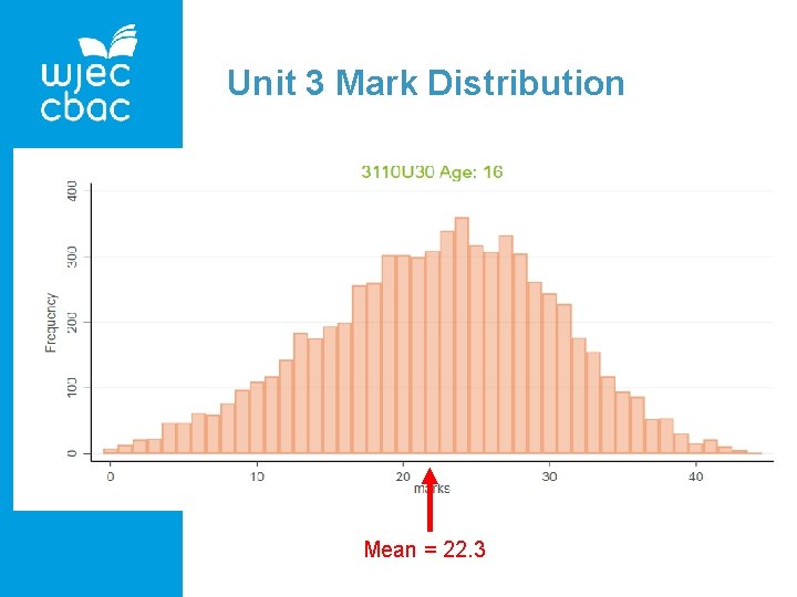 Unit 3 Mark Distribution Mean = 22. 3 