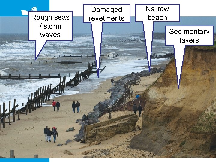 Rough seas / storm waves Damaged revetments Narrow beach Sedimentary layers 