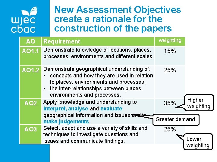 New Assessment Objectives create a rationale for the construction of the papers AO Requirement