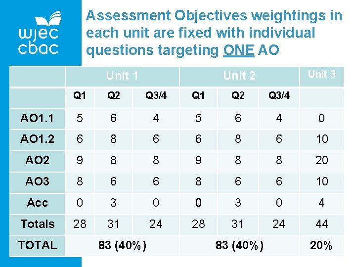 Assessment Objectives weightings in each unit are fixed with individual questions targeting ONE AO