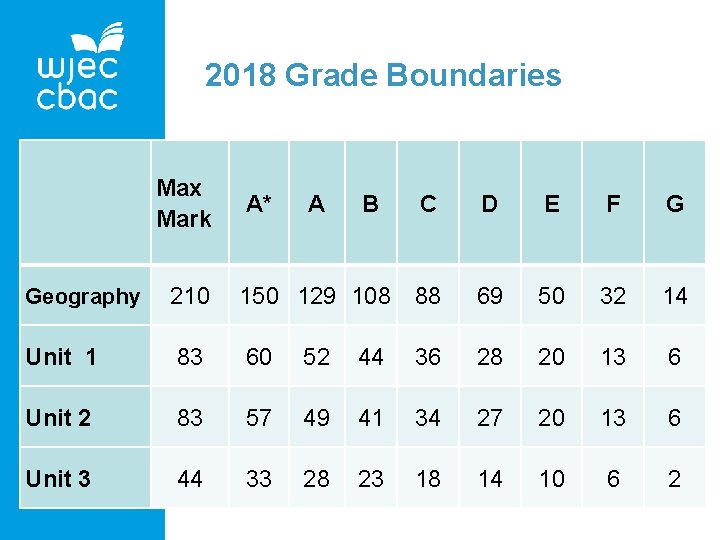 2018 Grade Boundaries Max Mark C D E F G 210 150 129 108