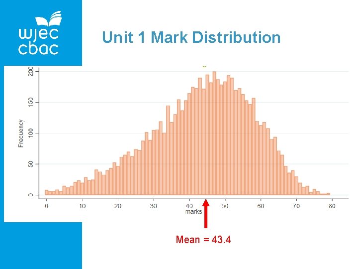 Unit 1 Mark Distribution Mean = 43. 4 