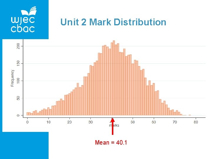 Unit 2 Mark Distribution Mean = 40. 1 