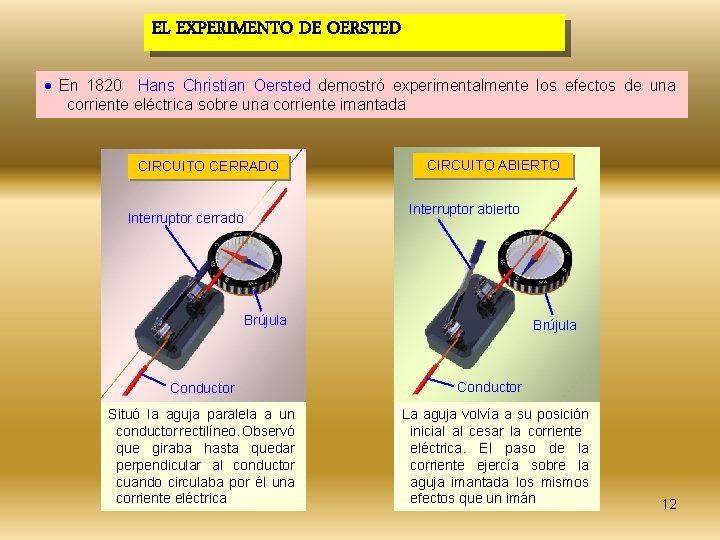 EL EXPERIMENTO DE OERSTED En 1820 Hans Christian Oersted demostró experimentalmente los efectos de